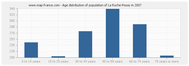 Age distribution of population of La Roche-Posay in 2007